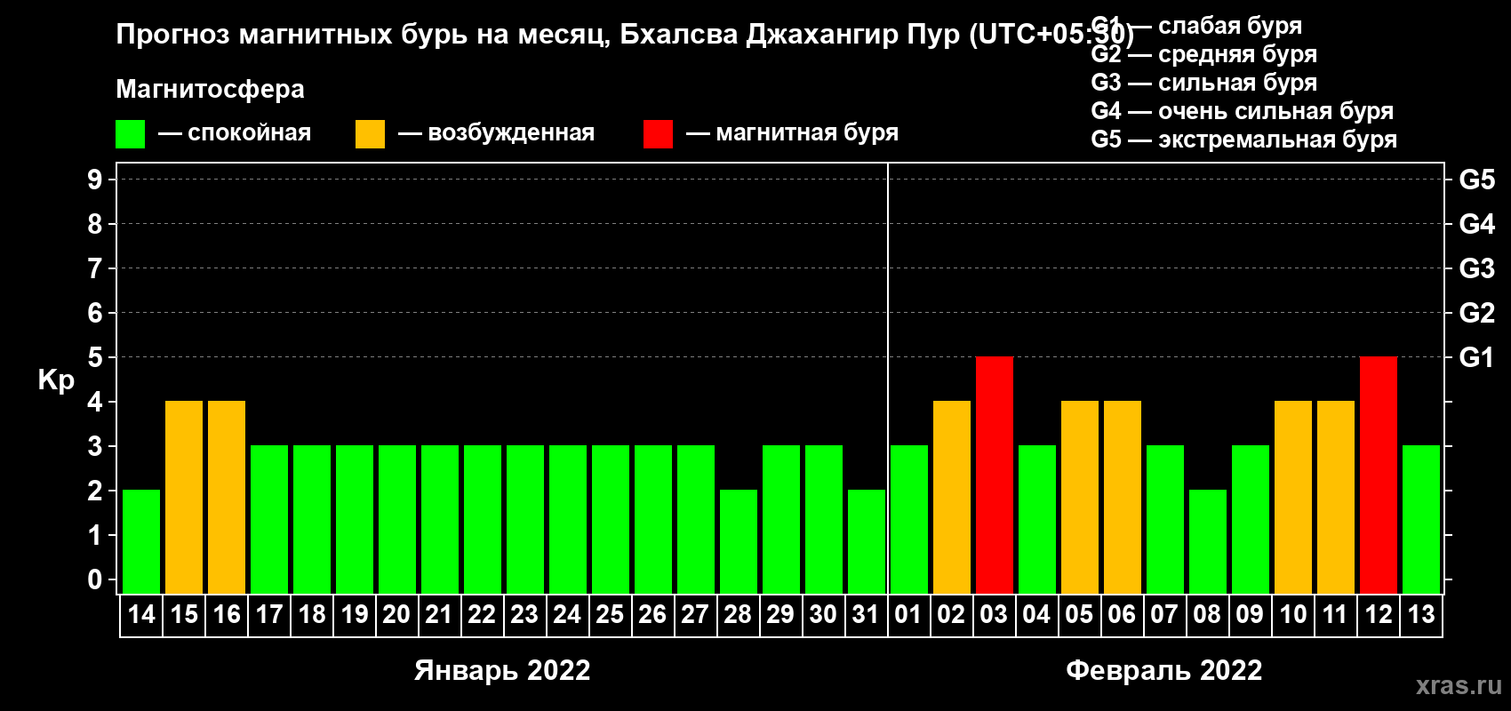 Прогноз максимального суточного геомагнитного индекса Kp на <b>1 месяц</b> (31 день) <b>с 14 января по 13 февраля 2022 г</b>