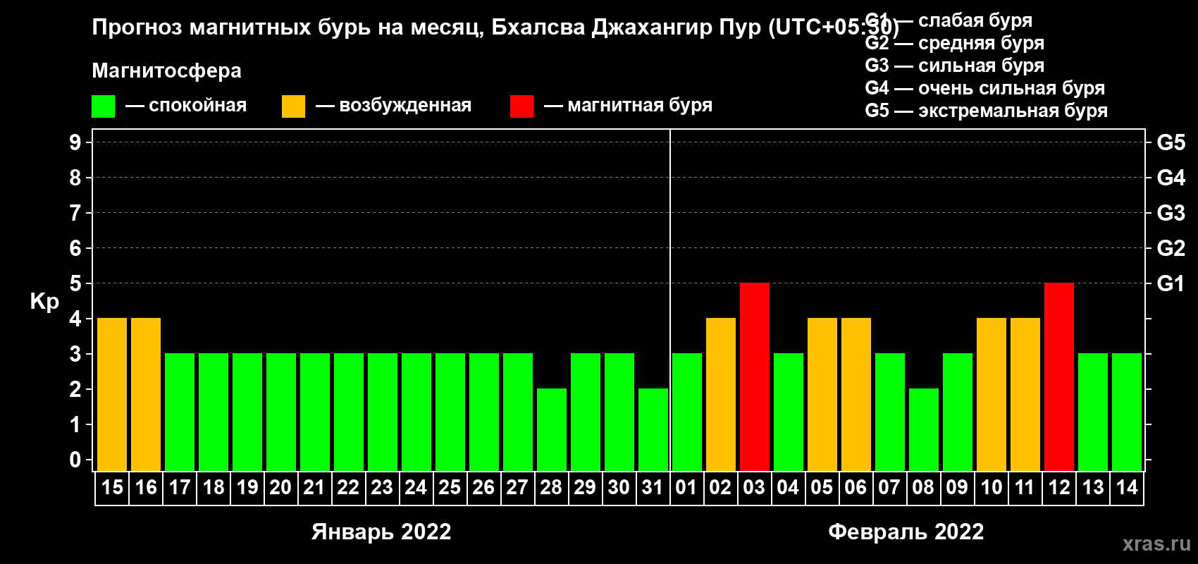 Прогноз максимального суточного геомагнитного индекса Kp на <b>1 месяц</b> (31 день) <b>с 15 января по 14 февраля 2022 г</b>