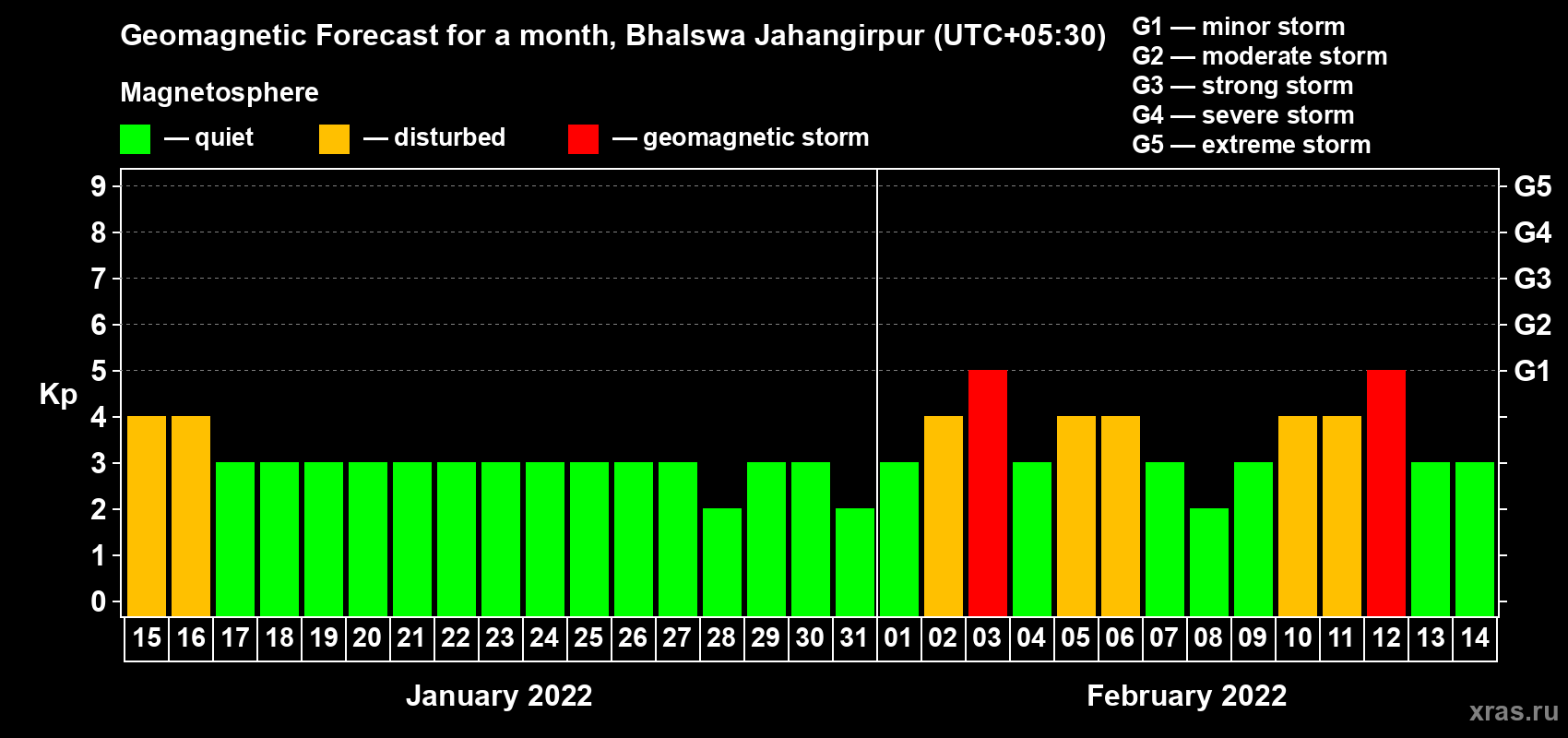 Forecast of the daily maximal value of geomagnetic index Kp for <b>1 month</b> (31 days) <b>from Jan 15, 2022 to Feb 14, 2022</b>