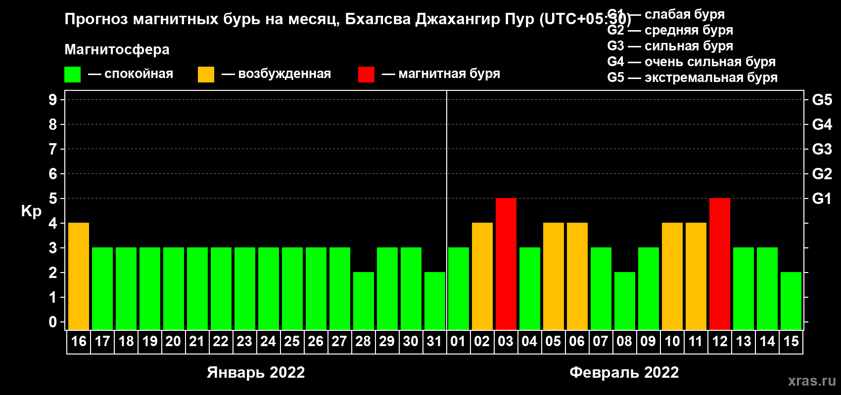 Прогноз максимального суточного геомагнитного индекса Kp на <b>1 месяц</b> (31 день) <b>с 16 января по 15 февраля 2022 г</b>