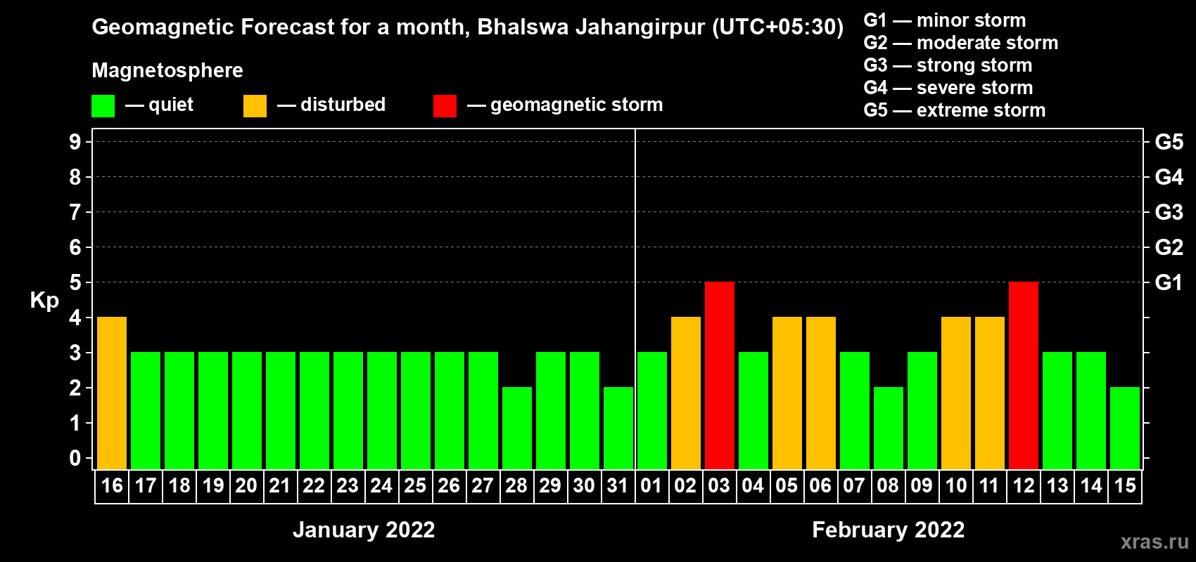 Forecast of the daily maximal value of geomagnetic index Kp for <b>1 month</b> (31 days) <b>from Jan 16, 2022 to Feb 15, 2022</b>
