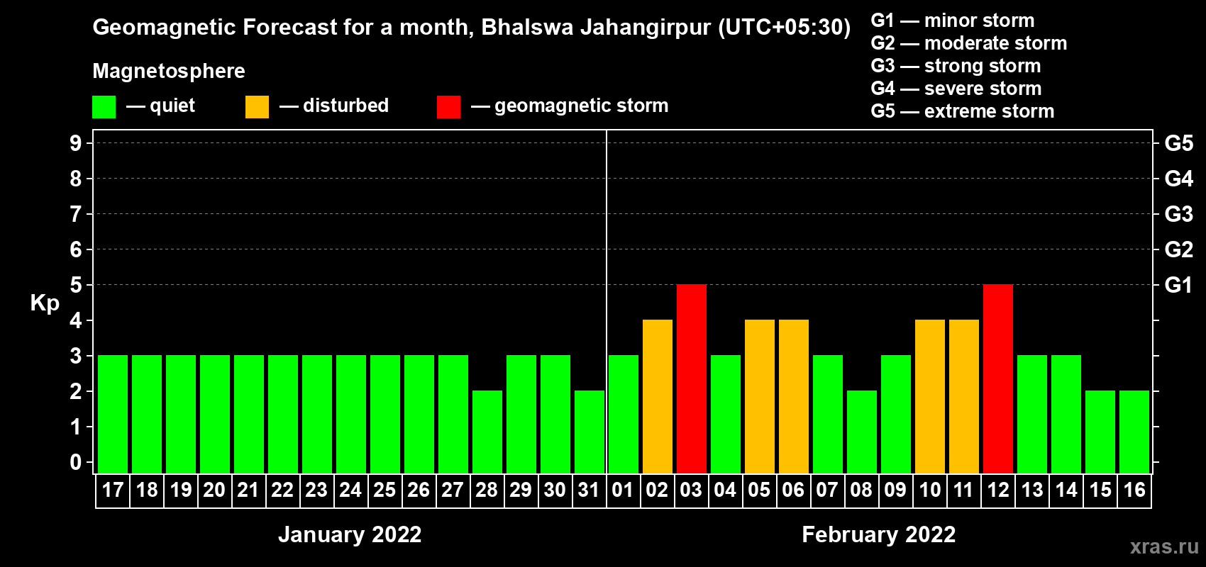 Forecast of the daily maximal value of geomagnetic index Kp for <b>1 month</b> (31 days) <b>from Jan 17, 2022 to Feb 16, 2022</b>