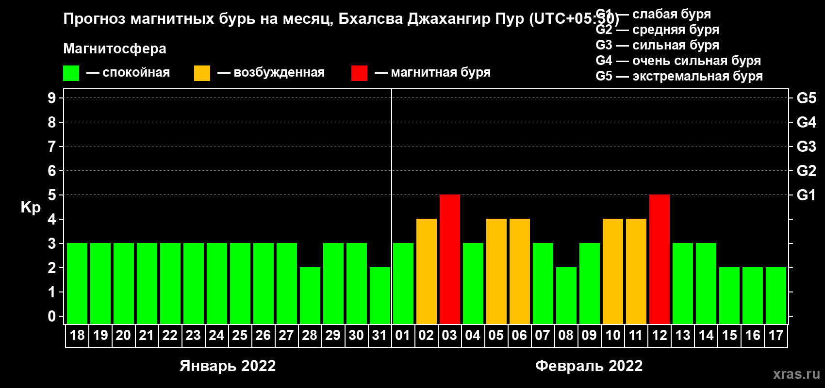 Прогноз максимального суточного геомагнитного индекса Kp на <b>1 месяц</b> (31 день) <b>с 18 января по 17 февраля 2022 г</b>