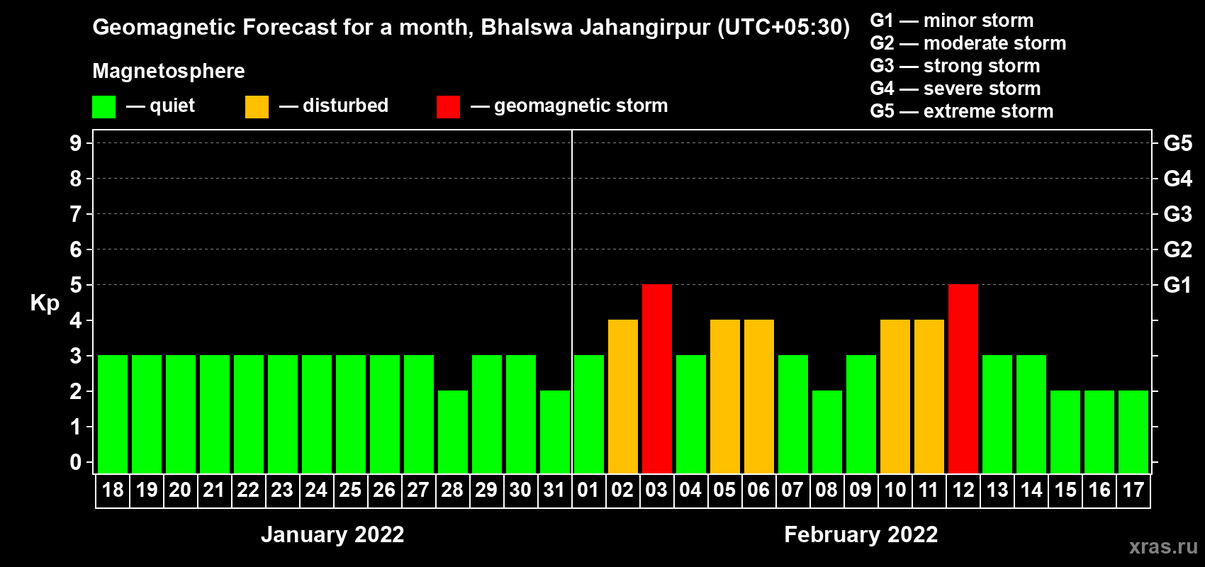 Forecast of the daily maximal value of geomagnetic index Kp for <b>1 month</b> (31 days) <b>from Jan 18, 2022 to Feb 17, 2022</b>
