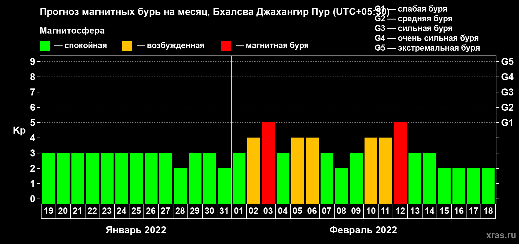 Прогноз максимального суточного геомагнитного индекса Kp на <b>1 месяц</b> (31 день) <b>с 19 января по 18 февраля 2022 г</b>
