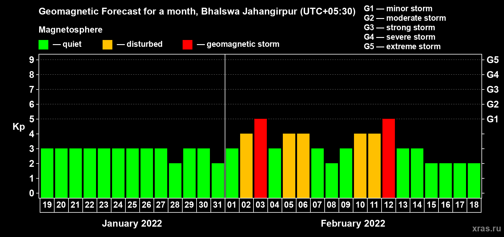 Forecast of the daily maximal value of geomagnetic index Kp for <b>1 month</b> (31 days) <b>from Jan 19, 2022 to Feb 18, 2022</b>