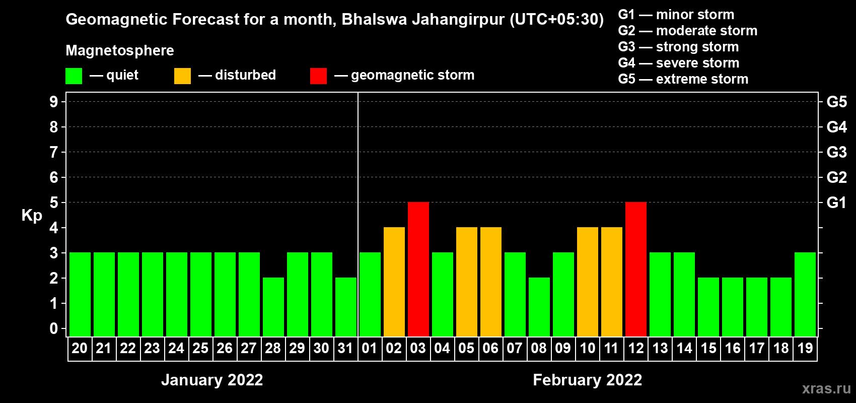 Forecast of the daily maximal value of geomagnetic index Kp for <b>1 month</b> (31 days) <b>from Jan 20, 2022 to Feb 19, 2022</b>