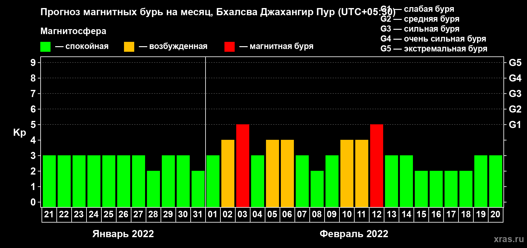 Прогноз максимального суточного геомагнитного индекса Kp на <b>1 месяц</b> (31 день) <b>с 21 января по 20 февраля 2022 г</b>