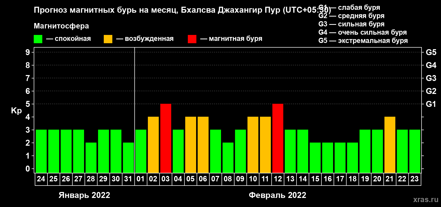 Прогноз максимального суточного геомагнитного индекса Kp на <b>1 месяц</b> (31 день) <b>с 24 января по 23 февраля 2022 г</b>