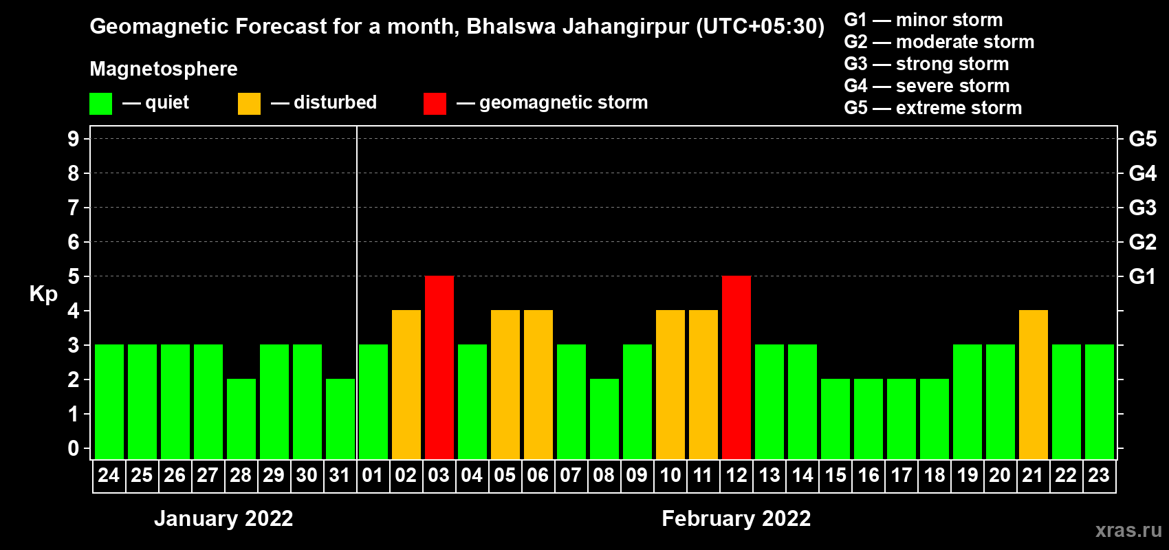 Forecast of the daily maximal value of geomagnetic index Kp for <b>1 month</b> (31 days) <b>from Jan 24, 2022 to Feb 23, 2022</b>
