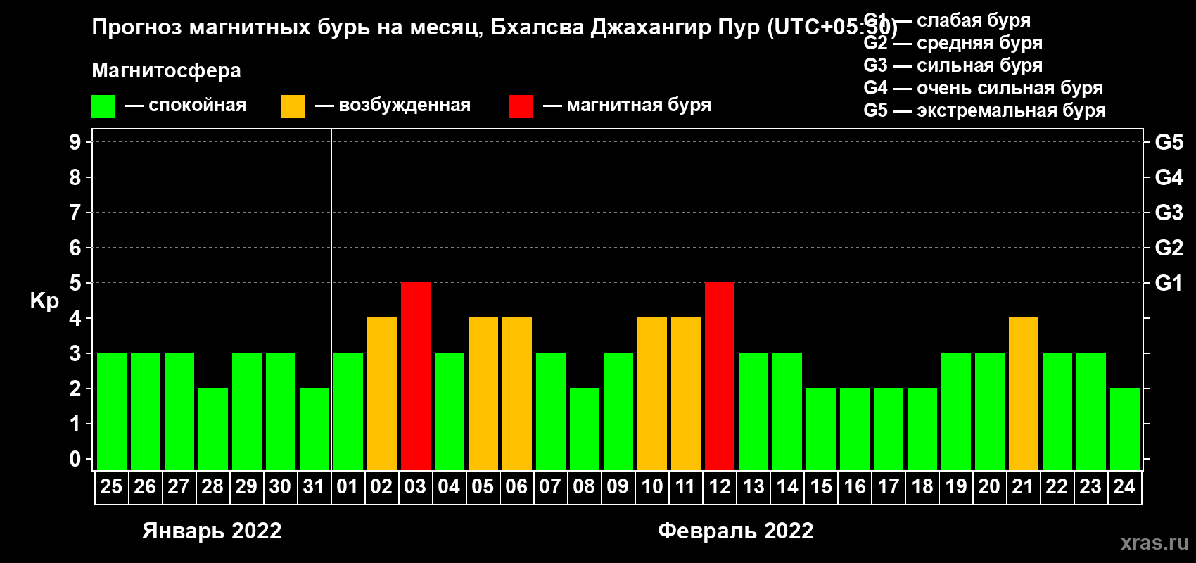 Прогноз максимального суточного геомагнитного индекса Kp на <b>1 месяц</b> (31 день) <b>с 25 января по 24 февраля 2022 г</b>