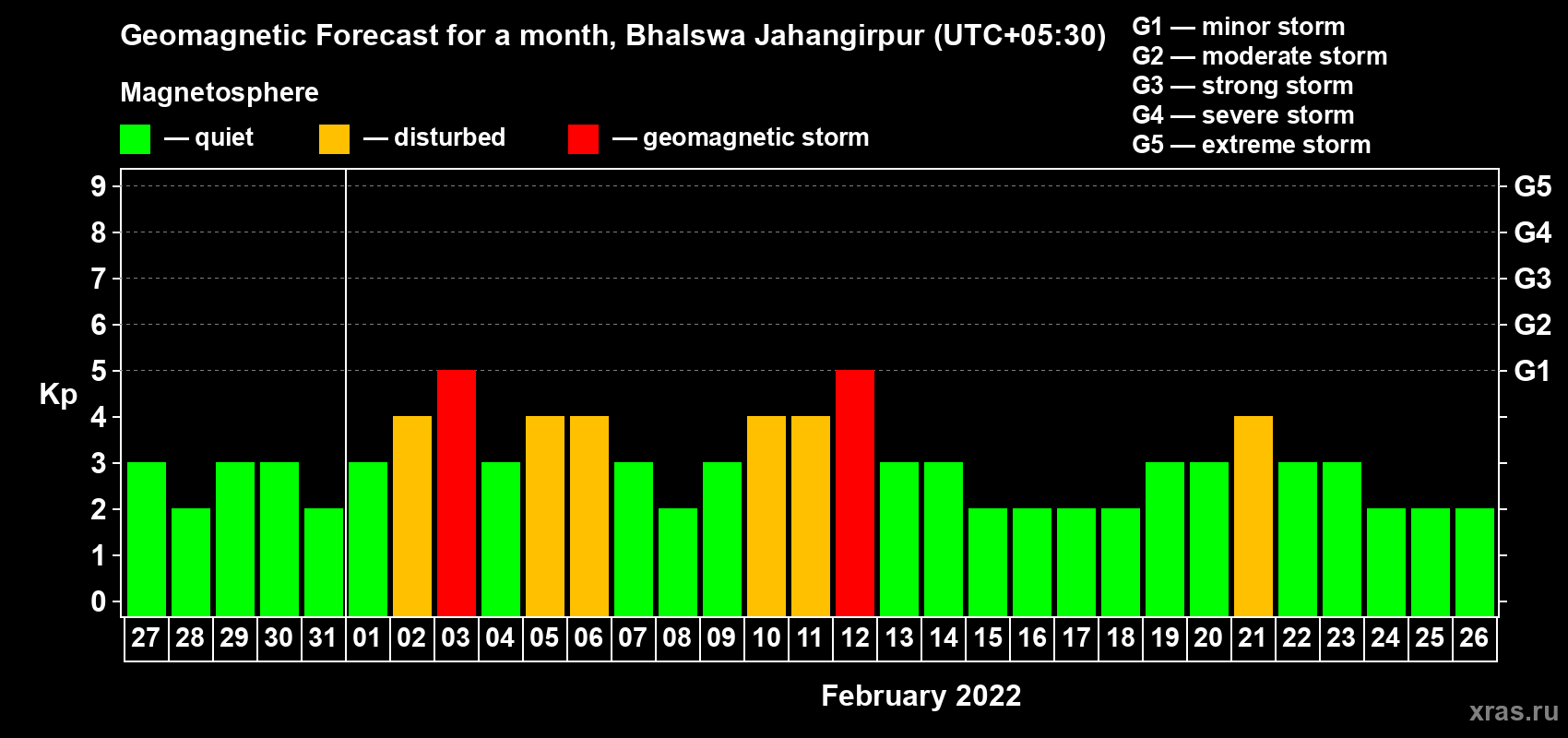 Forecast of the daily maximal value of geomagnetic index Kp for <b>1 month</b> (31 days) <b>from Jan 27, 2022 to Feb 26, 2022</b>