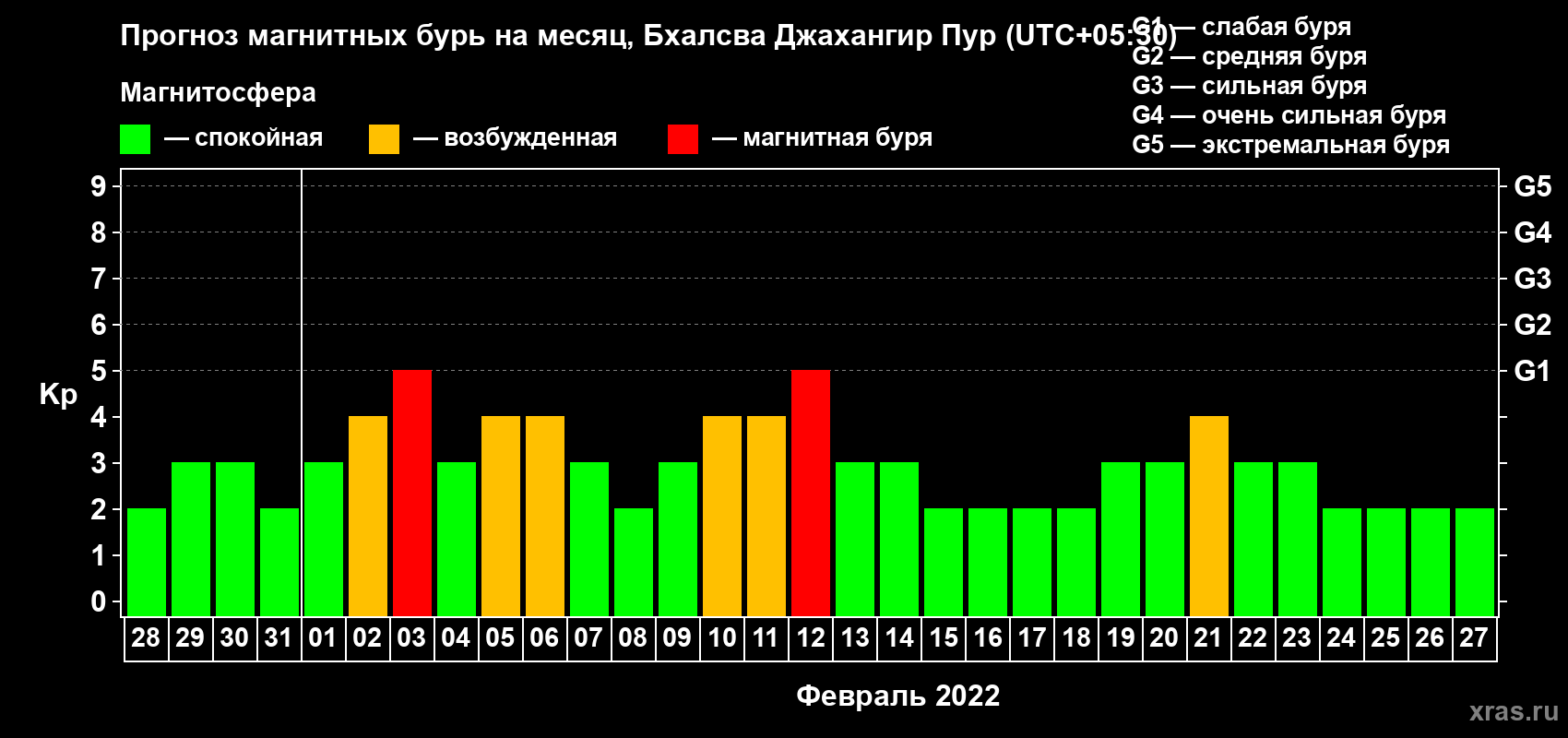 Прогноз максимального суточного геомагнитного индекса Kp на <b>1 месяц</b> (31 день) <b>с 28 января по 27 февраля 2022 г</b>