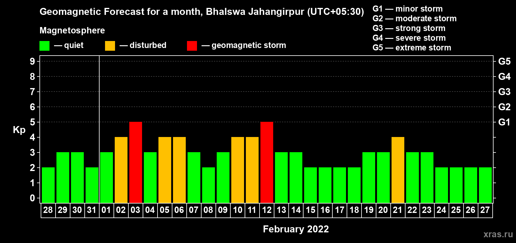 Forecast of the daily maximal value of geomagnetic index Kp for <b>1 month</b> (31 days) <b>from Jan 28, 2022 to Feb 27, 2022</b>