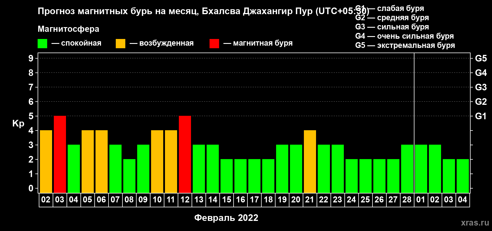 Прогноз максимального суточного геомагнитного индекса Kp на <b>1 месяц</b> (31 день) <b>с 02 февраля по 04 марта 2022 г</b>