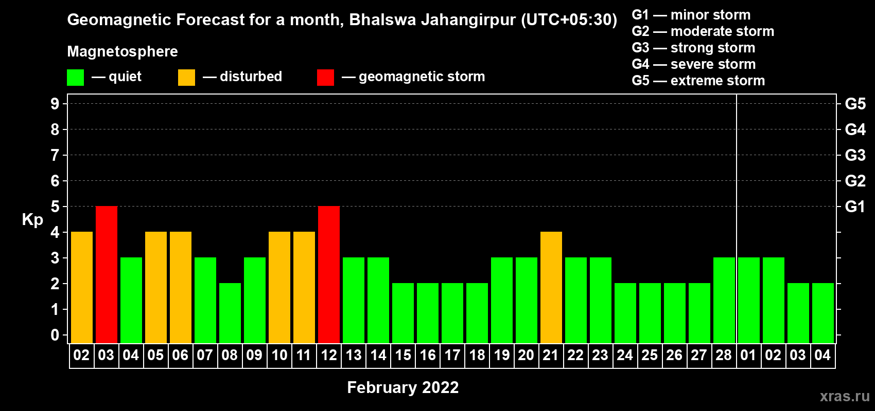 Forecast of the daily maximal value of geomagnetic index Kp for <b>1 month</b> (31 days) <b>from Feb 02, 2022 to Mar 04, 2022</b>