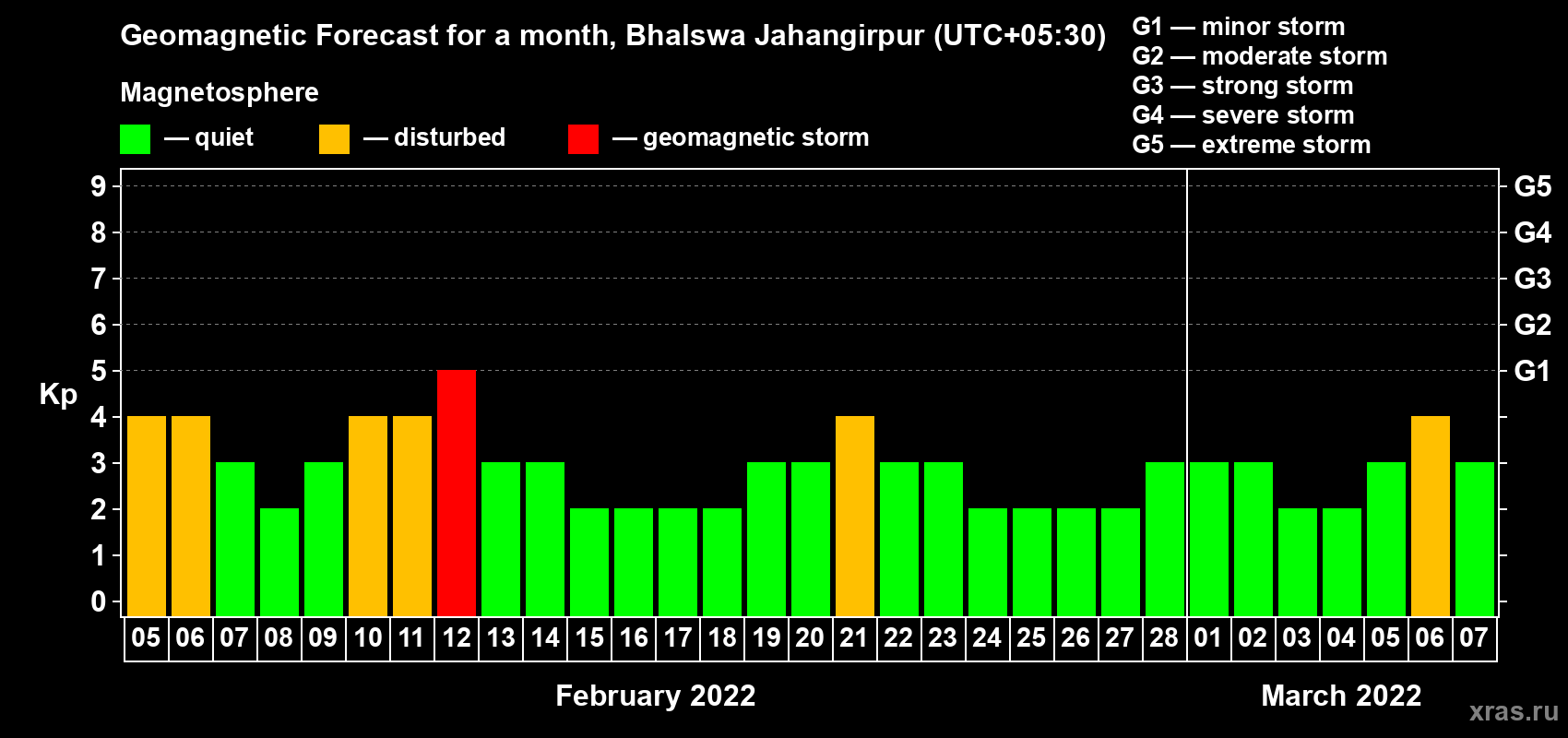 Forecast of the daily maximal value of geomagnetic index Kp for <b>1 month</b> (31 days) <b>from Feb 05, 2022 to Mar 07, 2022</b>