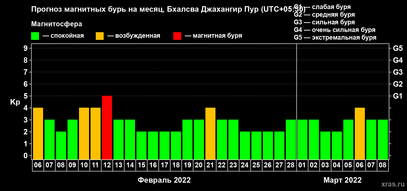 Прогноз максимального суточного геомагнитного индекса Kp на <b>1 месяц</b> (31 день) <b>с 06 февраля по 08 марта 2022 г</b>