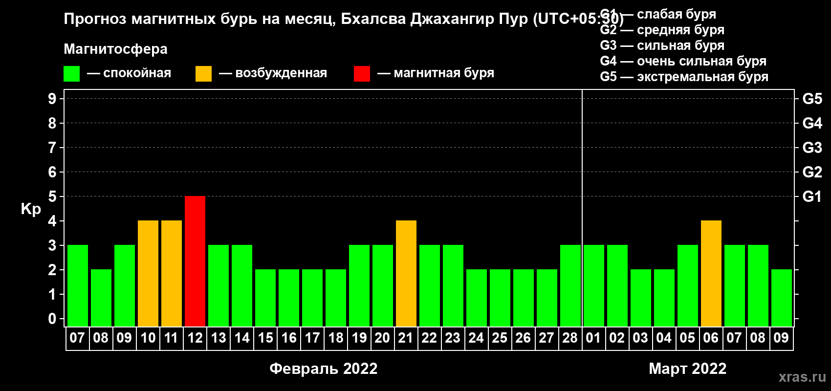Прогноз максимального суточного геомагнитного индекса Kp на <b>1 месяц</b> (31 день) <b>с 07 февраля по 09 марта 2022 г</b>