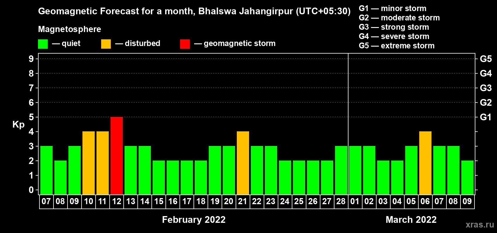 Forecast of the daily maximal value of geomagnetic index Kp for <b>1 month</b> (31 days) <b>from Feb 07, 2022 to Mar 09, 2022</b>