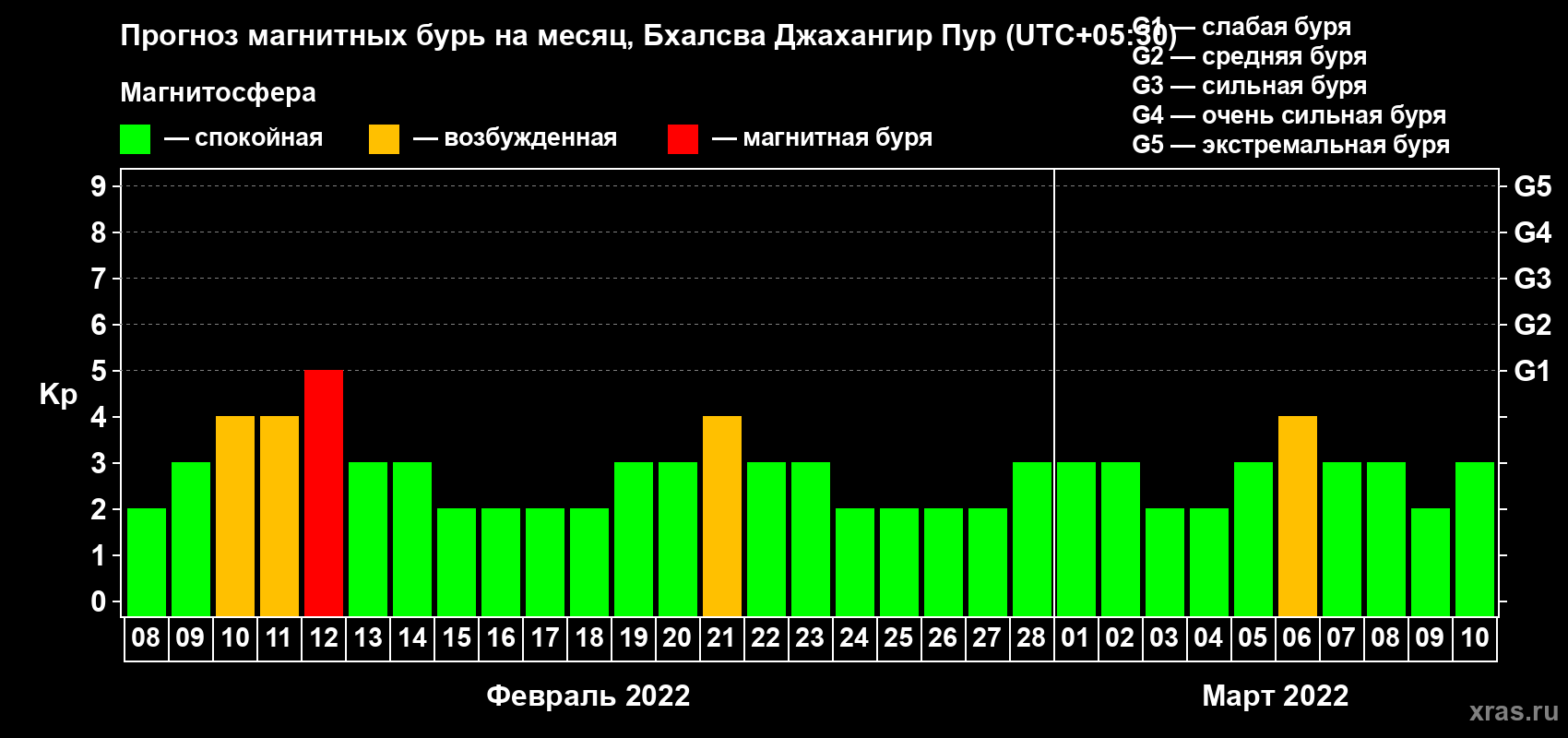 Прогноз максимального суточного геомагнитного индекса Kp на <b>1 месяц</b> (31 день) <b>с 08 февраля по 10 марта 2022 г</b>
