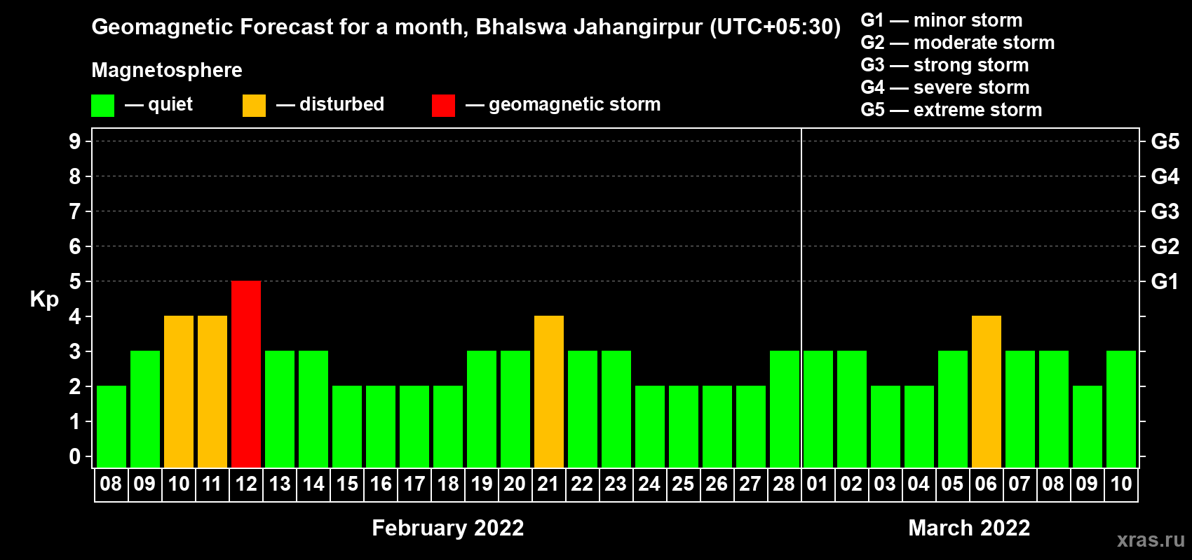 Forecast of the daily maximal value of geomagnetic index Kp for <b>1 month</b> (31 days) <b>from Feb 08, 2022 to Mar 10, 2022</b>