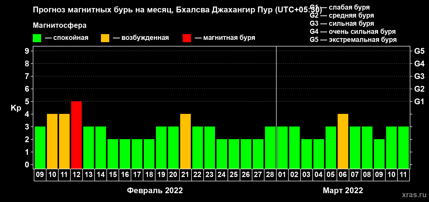 Прогноз максимального суточного геомагнитного индекса Kp на <b>1 месяц</b> (31 день) <b>с 09 февраля по 11 марта 2022 г</b>