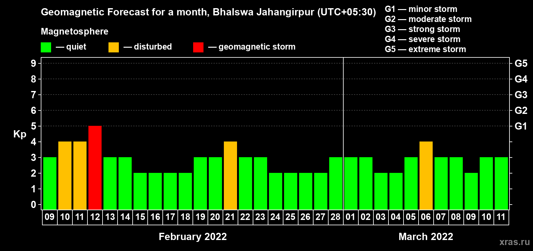 Forecast of the daily maximal value of geomagnetic index Kp for <b>1 month</b> (31 days) <b>from Feb 09, 2022 to Mar 11, 2022</b>