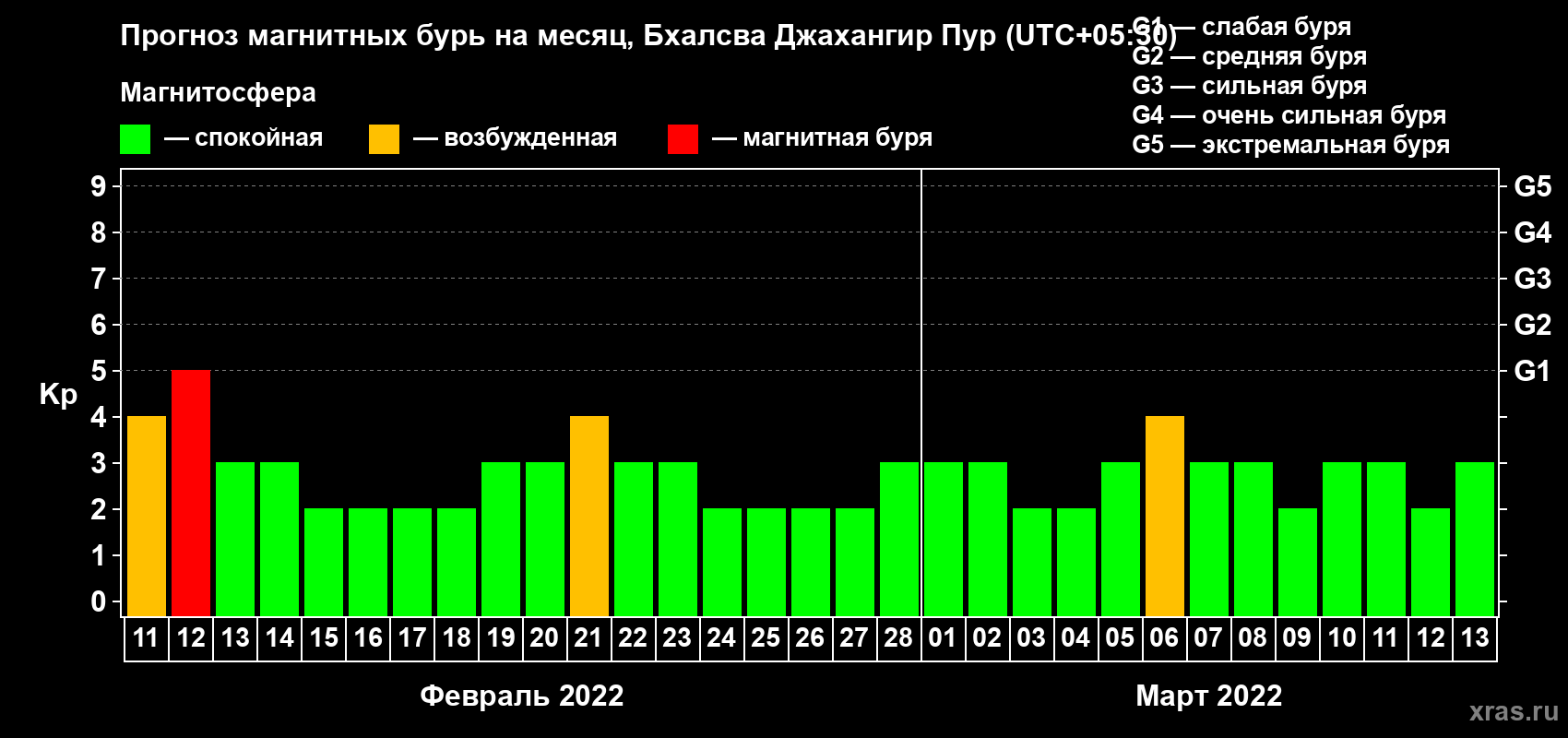 Прогноз максимального суточного геомагнитного индекса Kp на <b>1 месяц</b> (31 день) <b>с 11 февраля по 13 марта 2022 г</b>