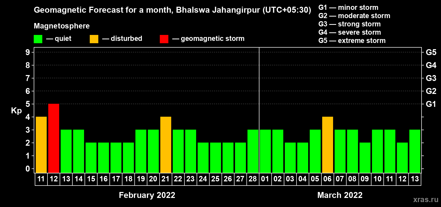 Forecast of the daily maximal value of geomagnetic index Kp for <b>1 month</b> (31 days) <b>from Feb 11, 2022 to Mar 13, 2022</b>