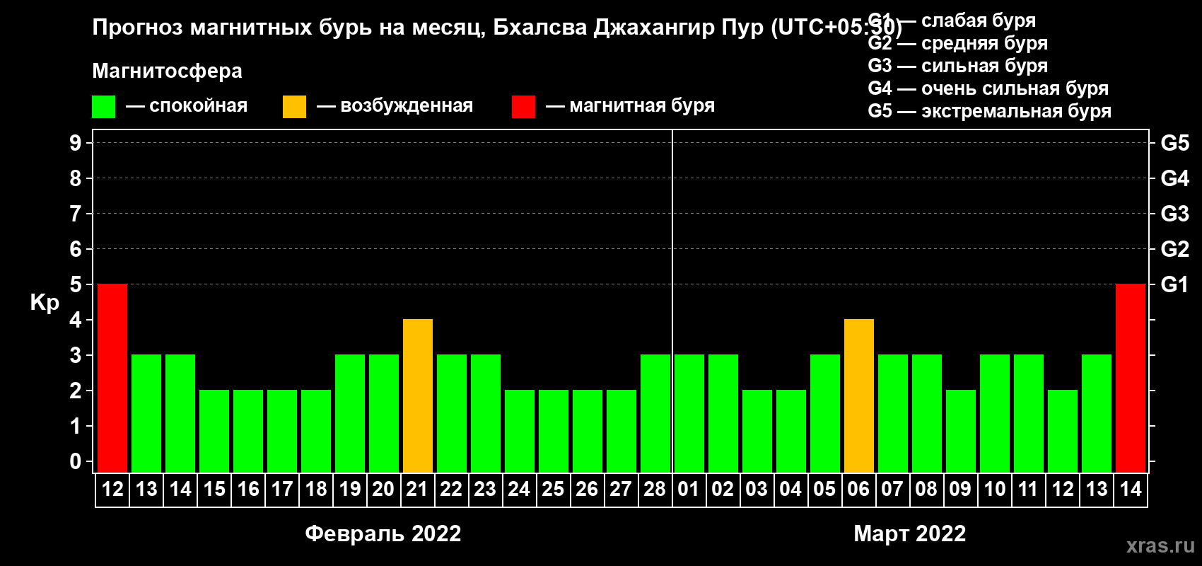 Прогноз максимального суточного геомагнитного индекса Kp на <b>1 месяц</b> (31 день) <b>с 12 февраля по 14 марта 2022 г</b>
