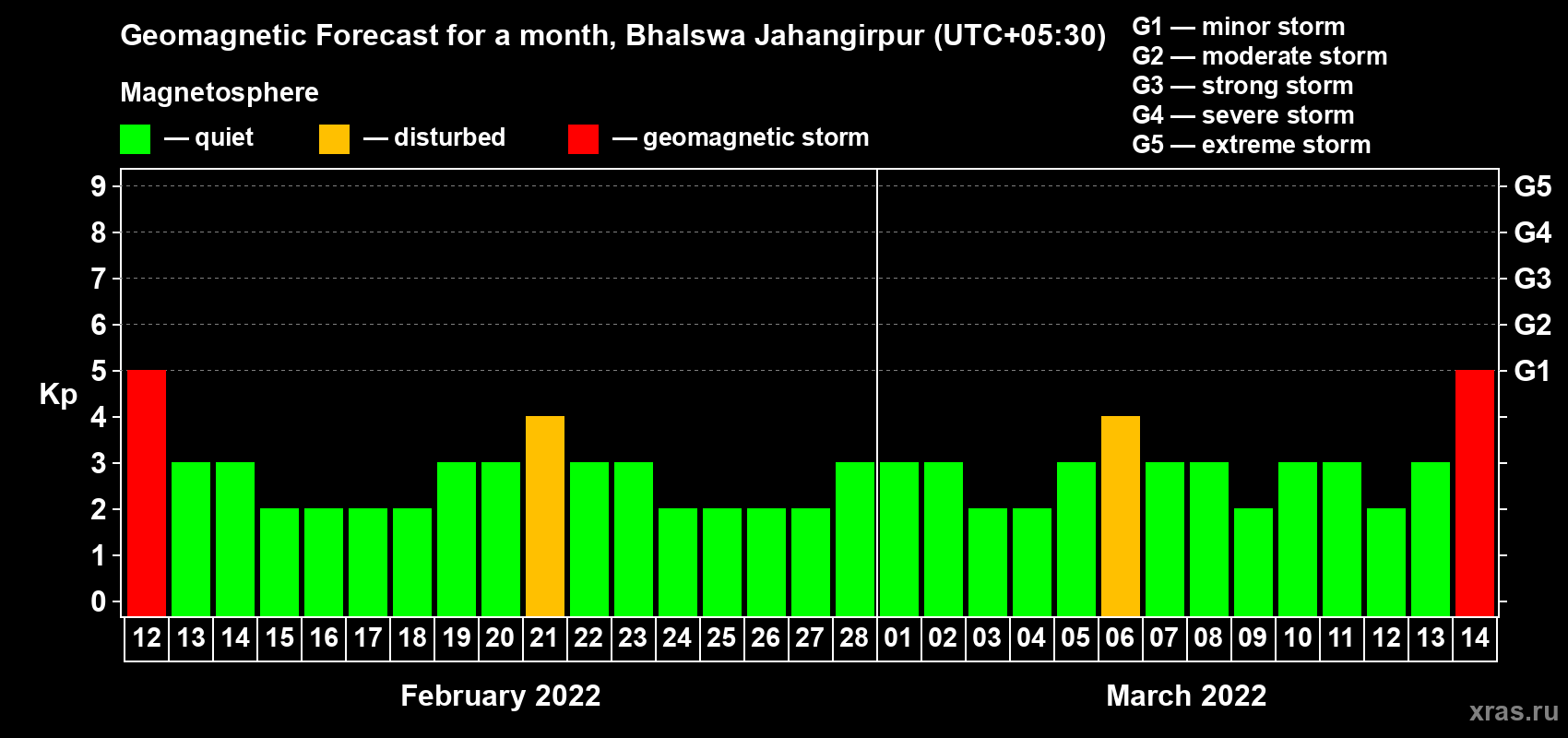 Forecast of the daily maximal value of geomagnetic index Kp for <b>1 month</b> (31 days) <b>from Feb 12, 2022 to Mar 14, 2022</b>
