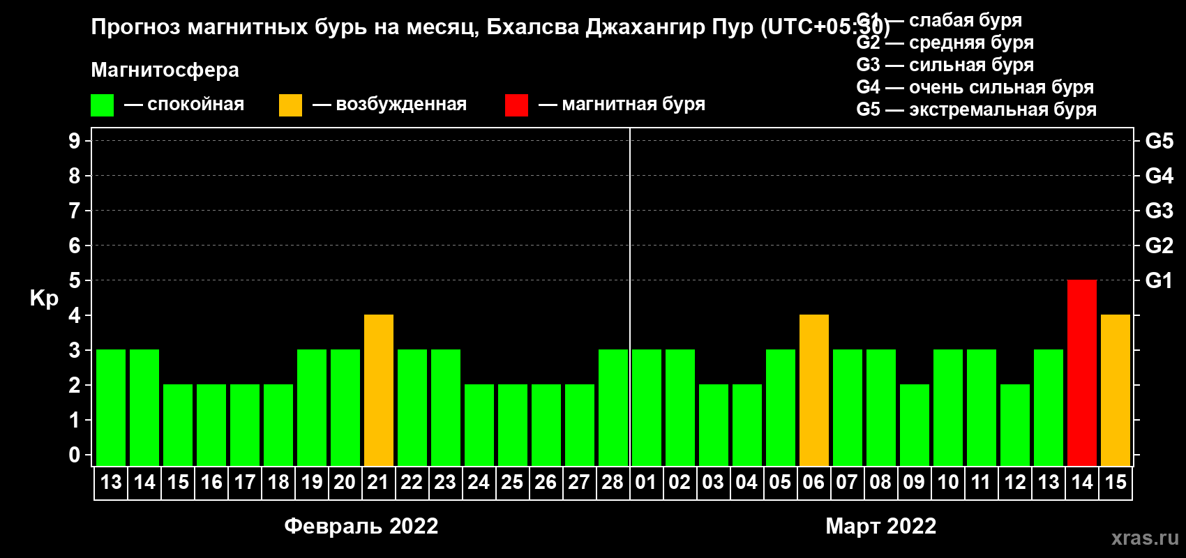 Прогноз максимального суточного геомагнитного индекса Kp на <b>1 месяц</b> (31 день) <b>с 13 февраля по 15 марта 2022 г</b>