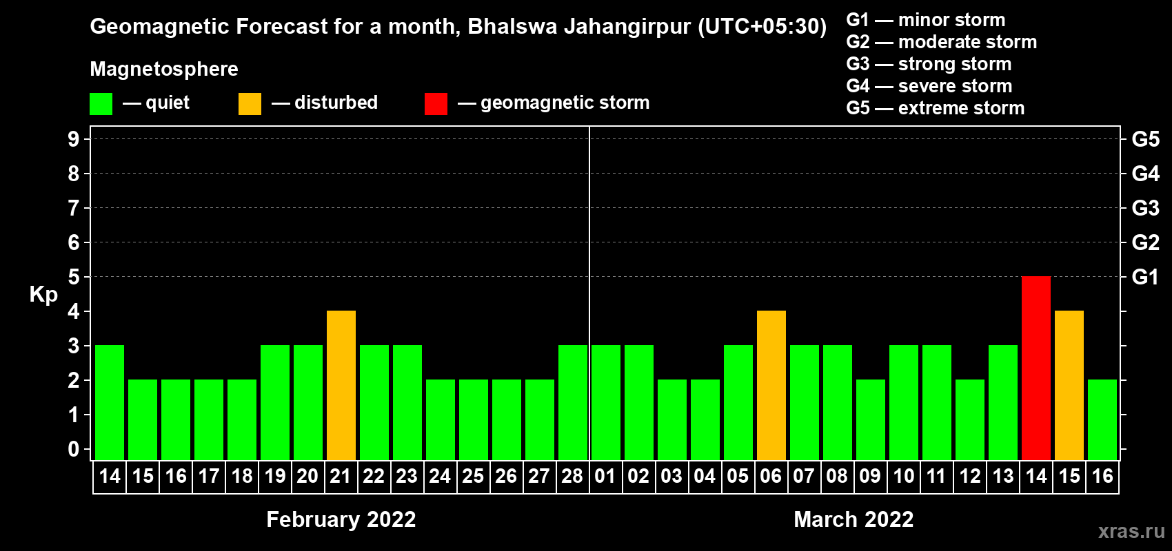 Forecast of the daily maximal value of geomagnetic index Kp for <b>1 month</b> (31 days) <b>from Feb 14, 2022 to Mar 16, 2022</b>