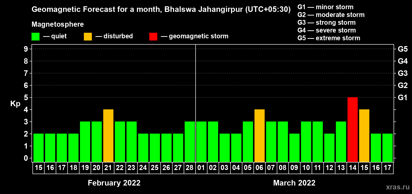 Forecast of the daily maximal value of geomagnetic index Kp for <b>1 month</b> (31 days) <b>from Feb 15, 2022 to Mar 17, 2022</b>