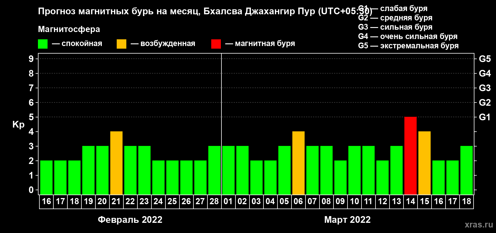 Прогноз максимального суточного геомагнитного индекса Kp на <b>1 месяц</b> (31 день) <b>с 16 февраля по 18 марта 2022 г</b>