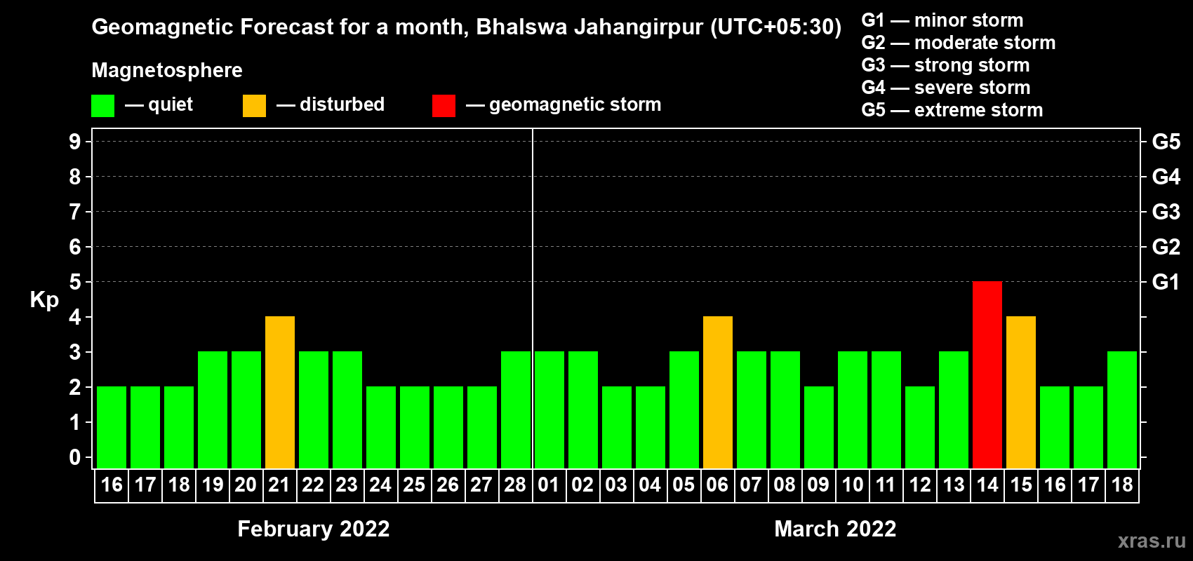 Forecast of the daily maximal value of geomagnetic index Kp for <b>1 month</b> (31 days) <b>from Feb 16, 2022 to Mar 18, 2022</b>