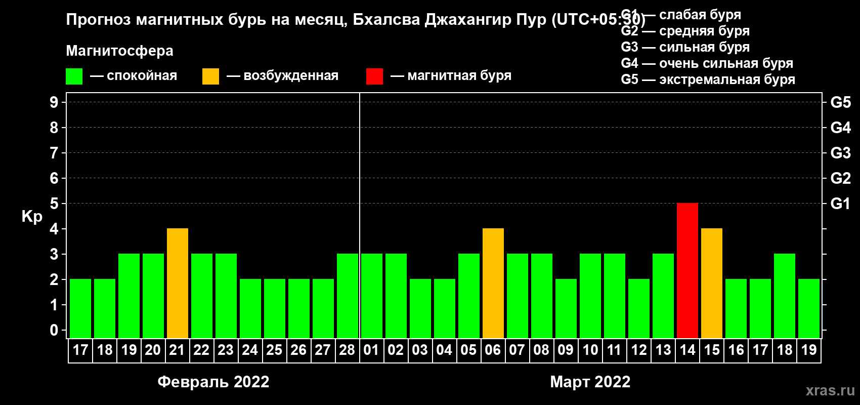 Прогноз максимального суточного геомагнитного индекса Kp на <b>1 месяц</b> (31 день) <b>с 17 февраля по 19 марта 2022 г</b>