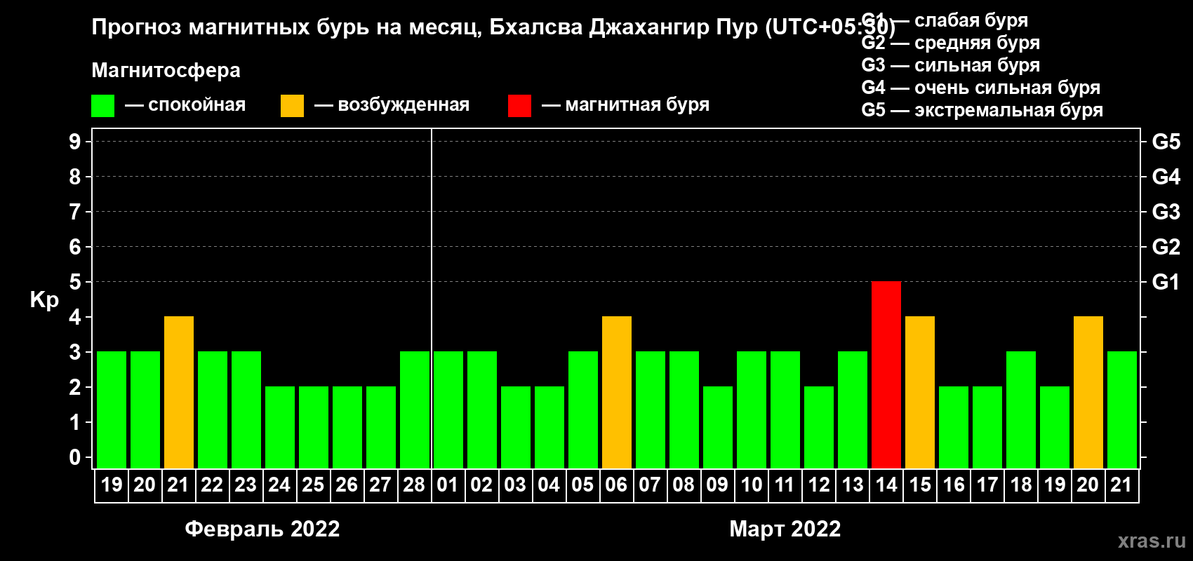 Прогноз максимального суточного геомагнитного индекса Kp на <b>1 месяц</b> (31 день) <b>с 19 февраля по 21 марта 2022 г</b>
