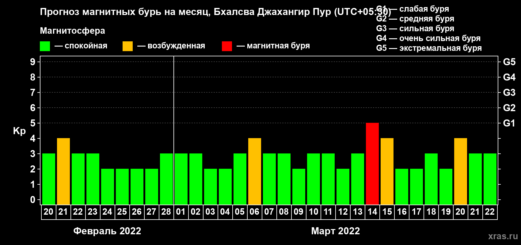 Прогноз максимального суточного геомагнитного индекса Kp на <b>1 месяц</b> (31 день) <b>с 20 февраля по 22 марта 2022 г</b>