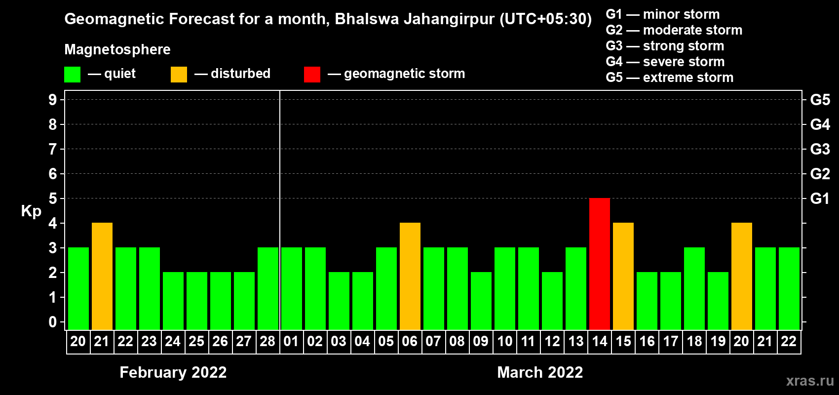 Forecast of the daily maximal value of geomagnetic index Kp for <b>1 month</b> (31 days) <b>from Feb 20, 2022 to Mar 22, 2022</b>