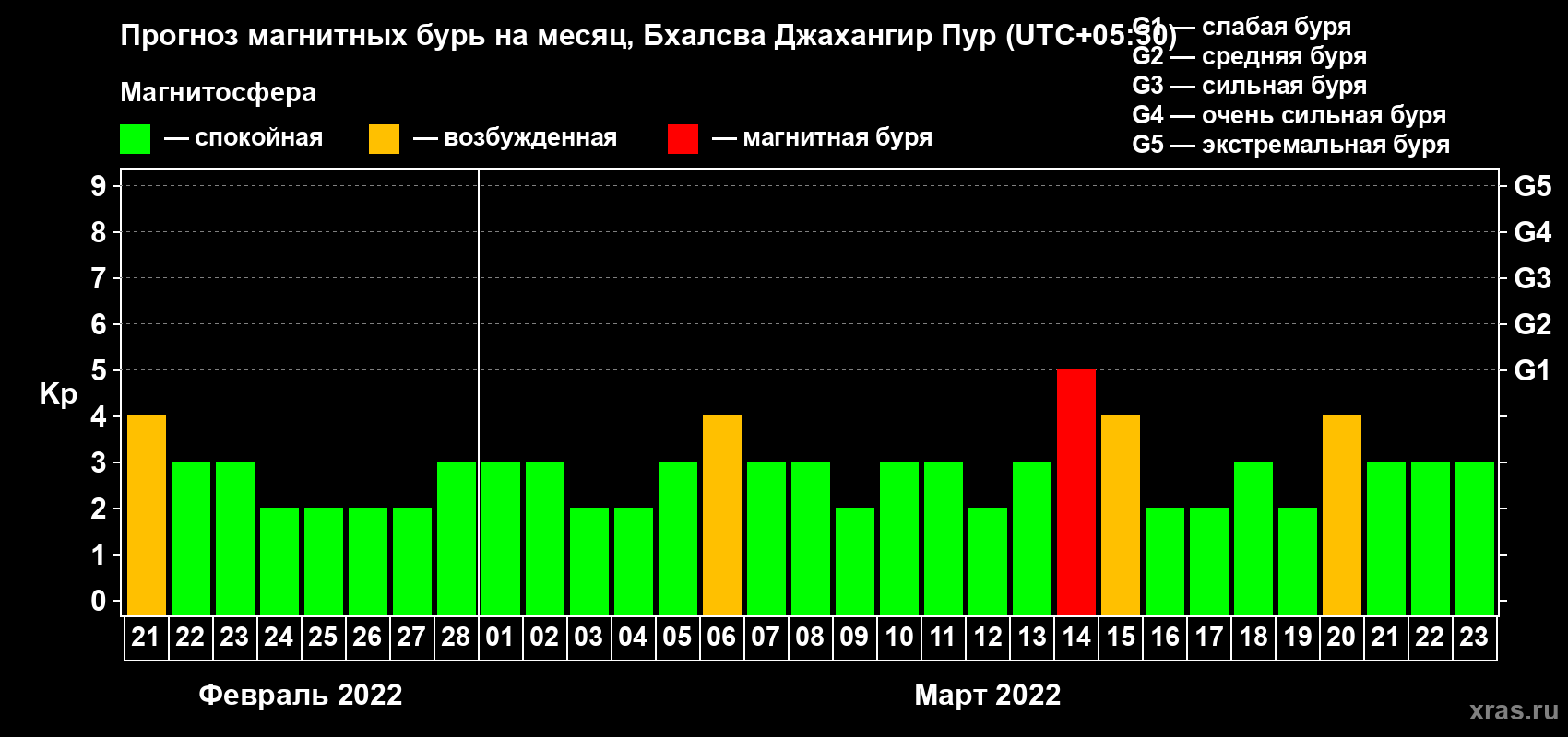Прогноз максимального суточного геомагнитного индекса Kp на <b>1 месяц</b> (31 день) <b>с 21 февраля по 23 марта 2022 г</b>
