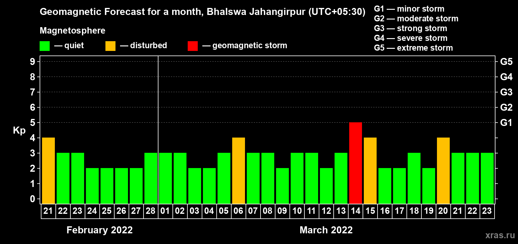 Forecast of the daily maximal value of geomagnetic index Kp for <b>1 month</b> (31 days) <b>from Feb 21, 2022 to Mar 23, 2022</b>