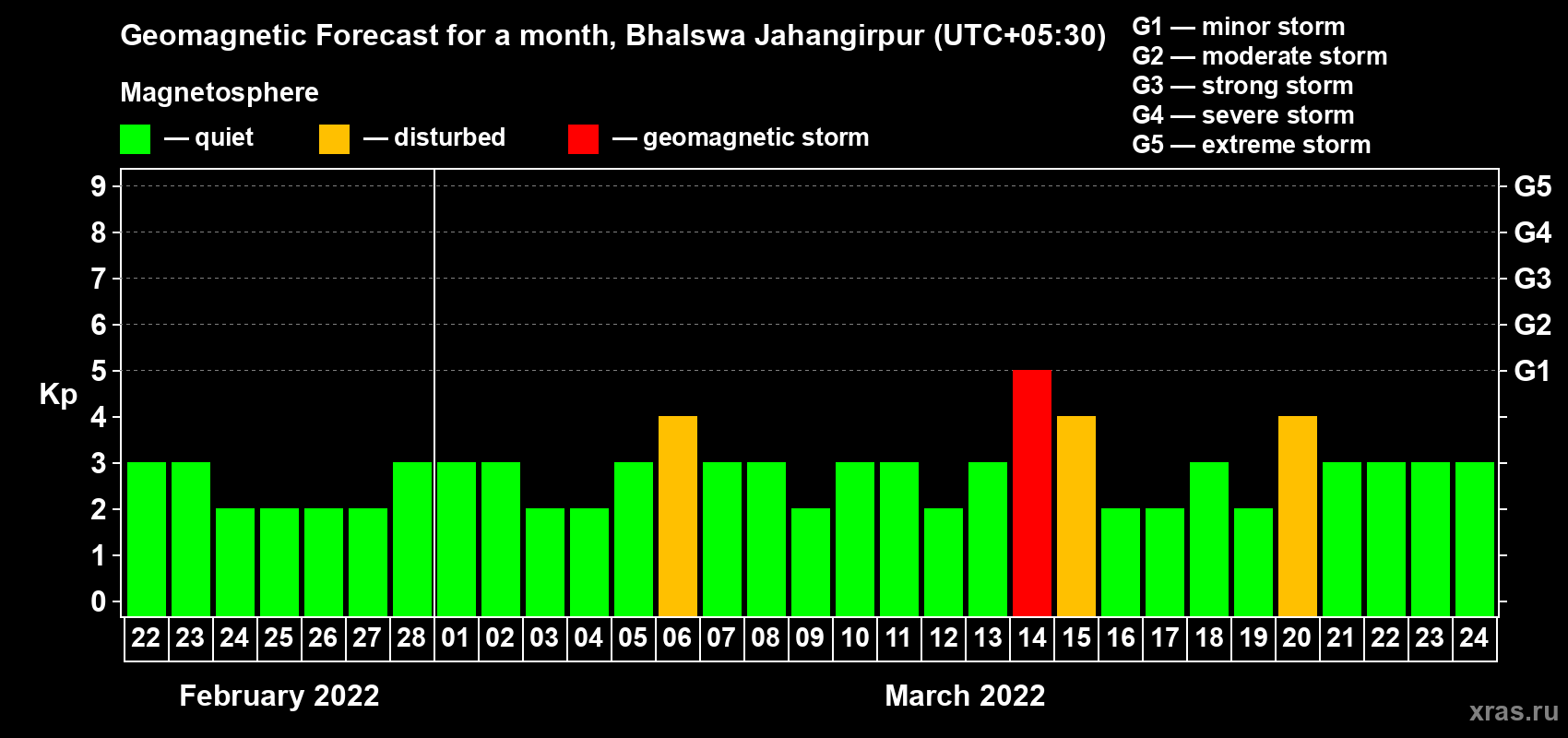 Forecast of the daily maximal value of geomagnetic index Kp for <b>1 month</b> (31 days) <b>from Feb 22, 2022 to Mar 24, 2022</b>