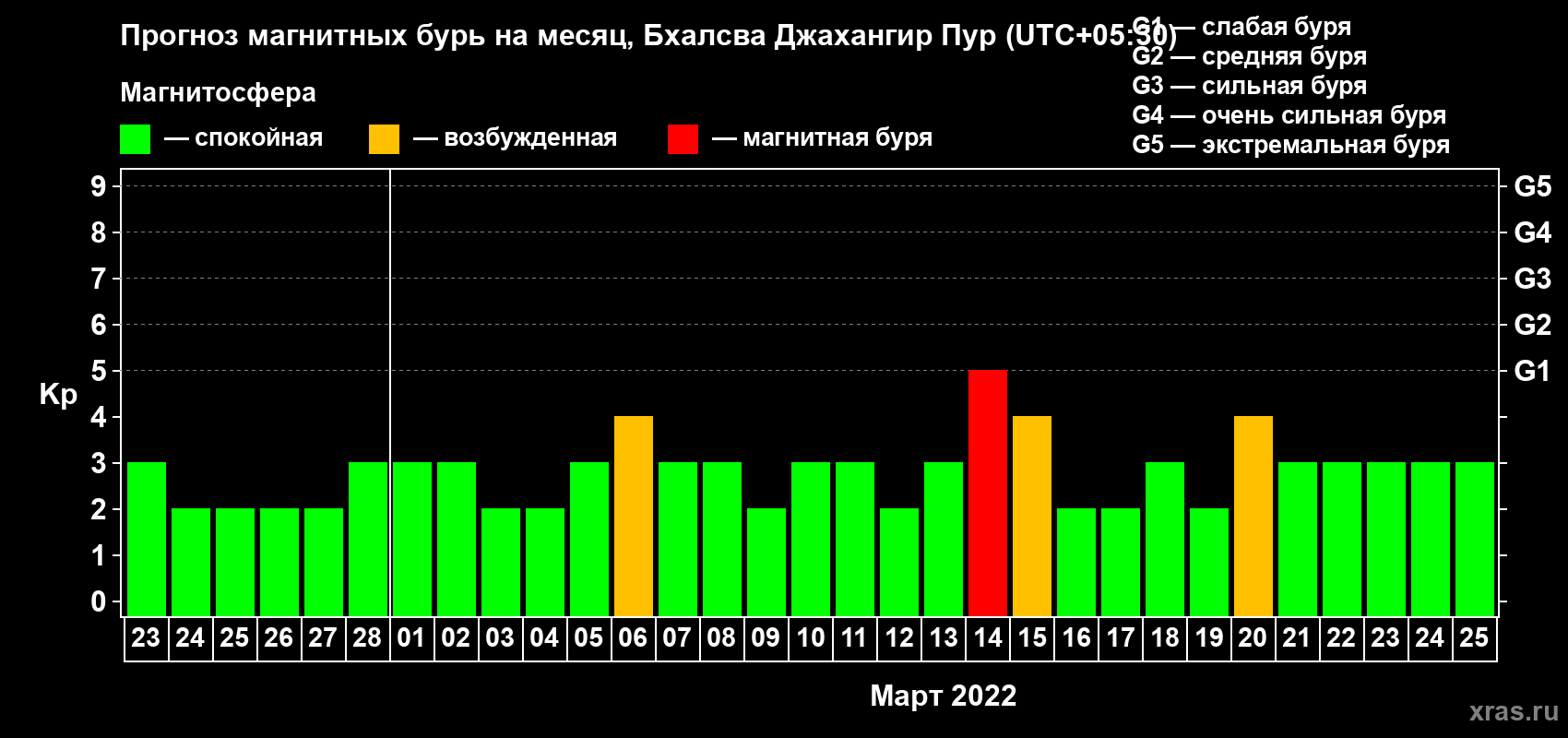 Прогноз максимального суточного геомагнитного индекса Kp на <b>1 месяц</b> (31 день) <b>с 23 февраля по 25 марта 2022 г</b>