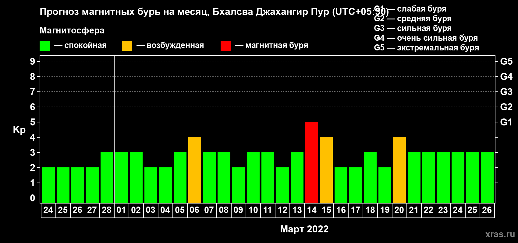 Прогноз максимального суточного геомагнитного индекса Kp на <b>1 месяц</b> (31 день) <b>с 24 февраля по 26 марта 2022 г</b>