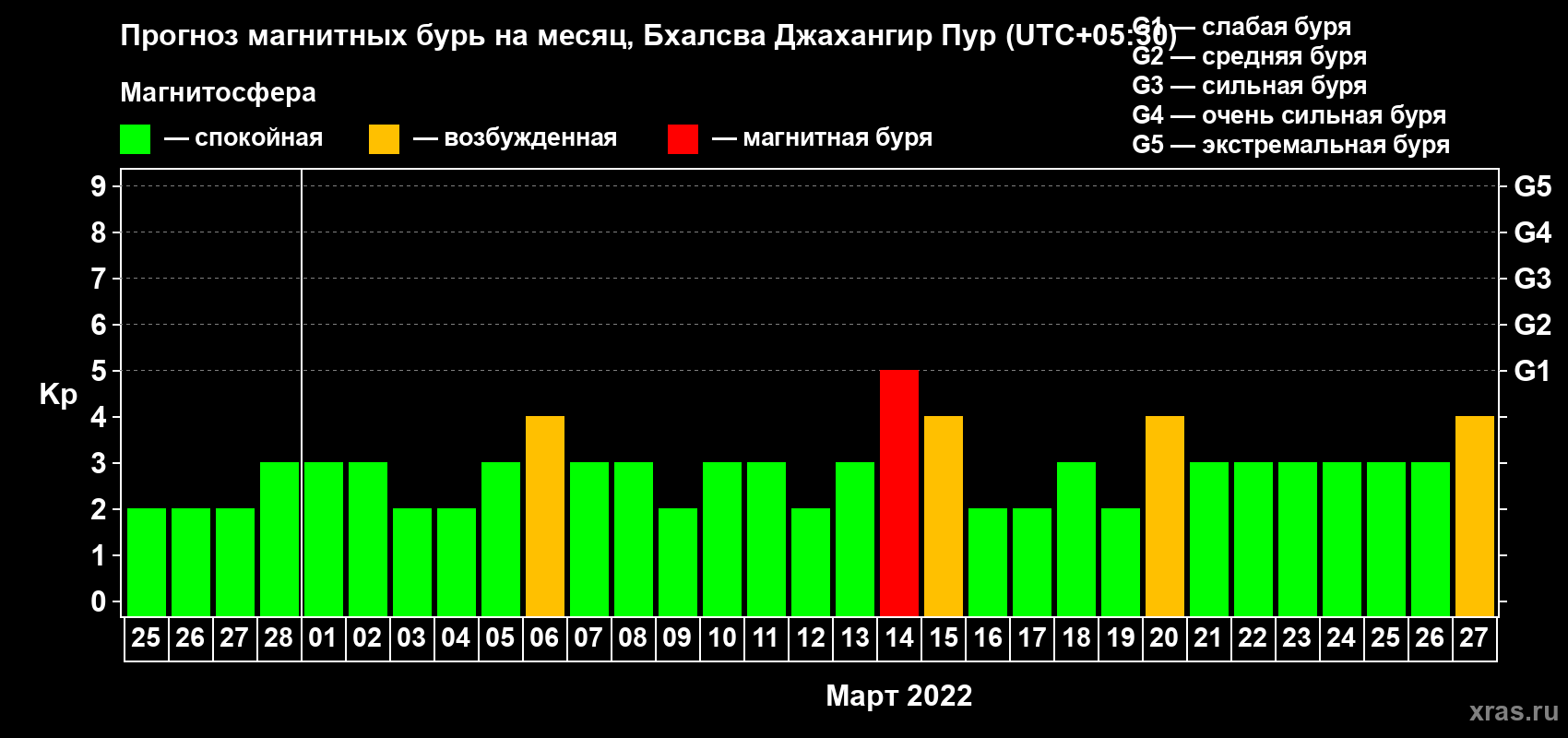 Прогноз максимального суточного геомагнитного индекса Kp на <b>1 месяц</b> (31 день) <b>с 25 февраля по 27 марта 2022 г</b>