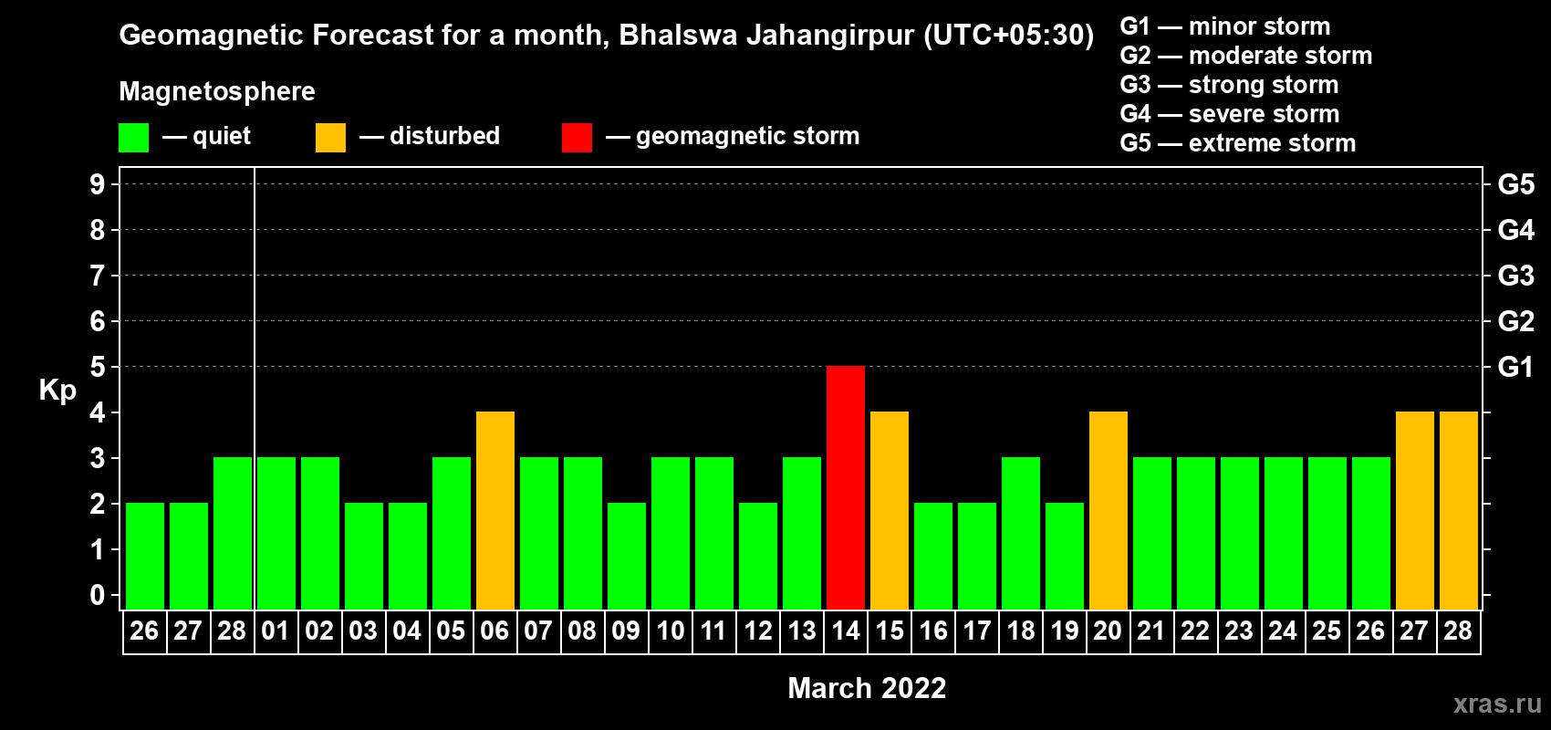 Forecast of the daily maximal value of geomagnetic index Kp for <b>1 month</b> (31 days) <b>from Feb 26, 2022 to Mar 28, 2022</b>