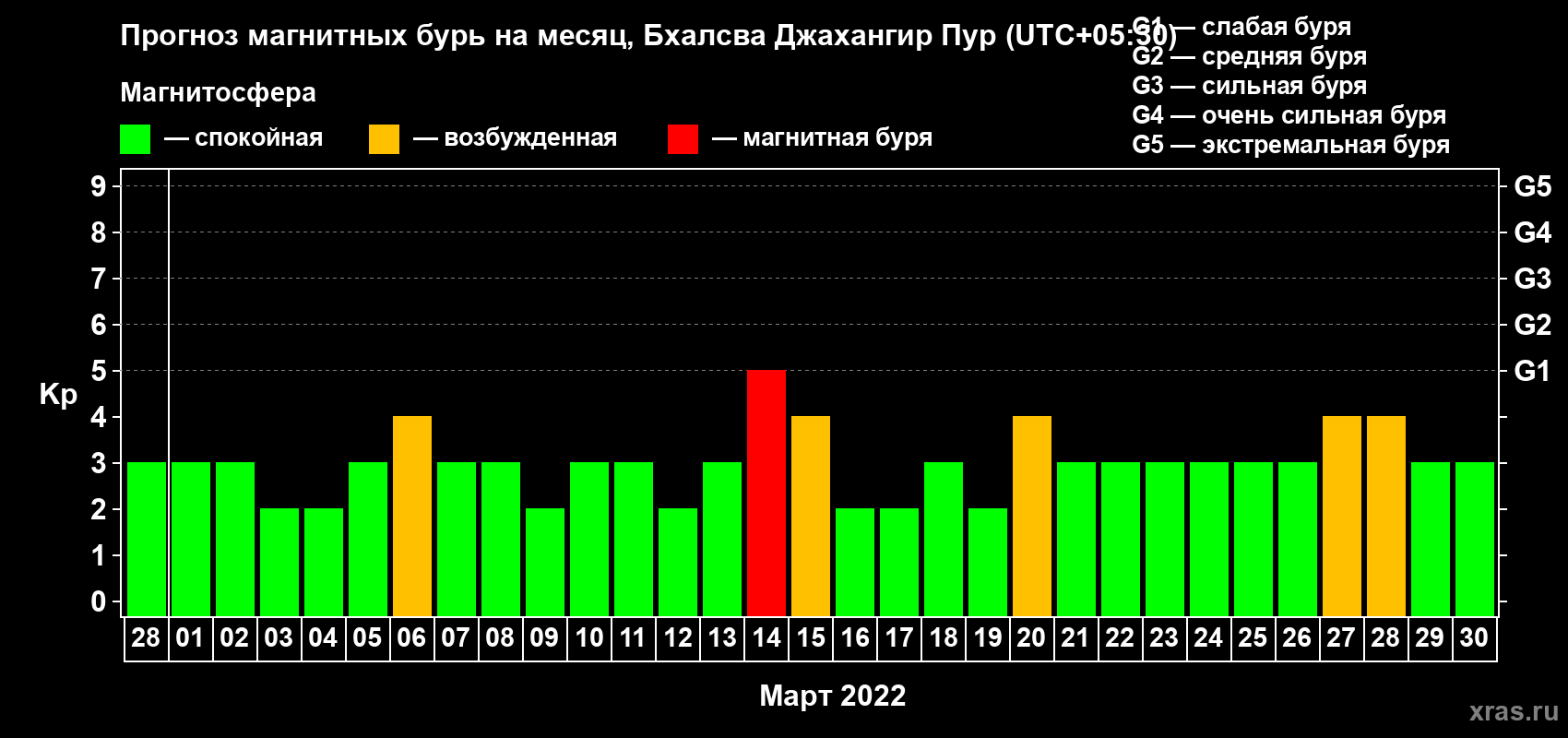 Прогноз максимального суточного геомагнитного индекса Kp на <b>1 месяц</b> (31 день) <b>с 28 февраля по 30 марта 2022 г</b>