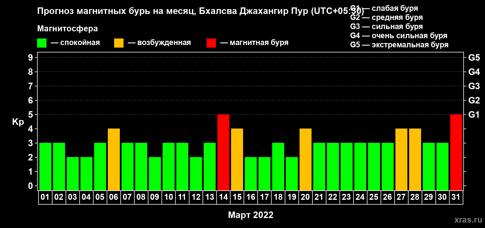 Прогноз максимального суточного геомагнитного индекса Kp на <b>1 месяц</b> (31 день) <b>с 01 марта по 31 марта 2022 г</b>